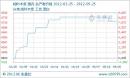 【吉林方管價(jià)格】2012年6月22日吉林鋼材市場方管價(jià)格行情